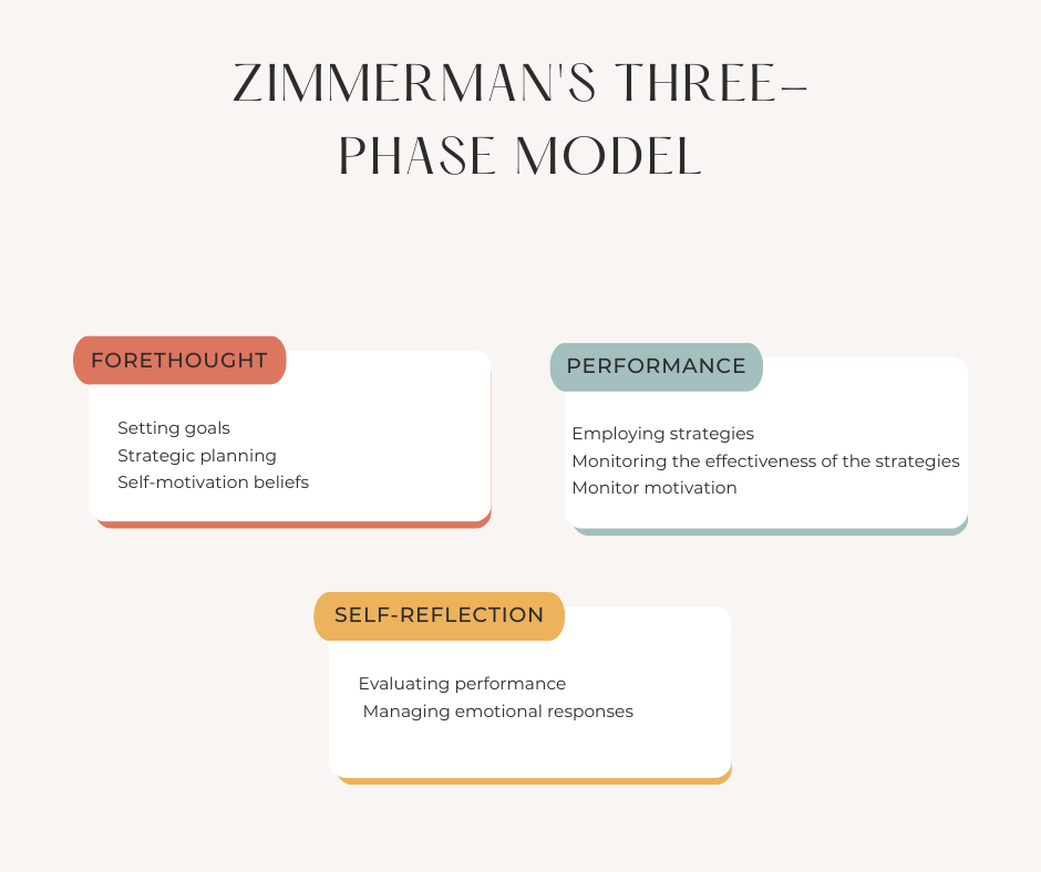 Zimmerman's three-phase model