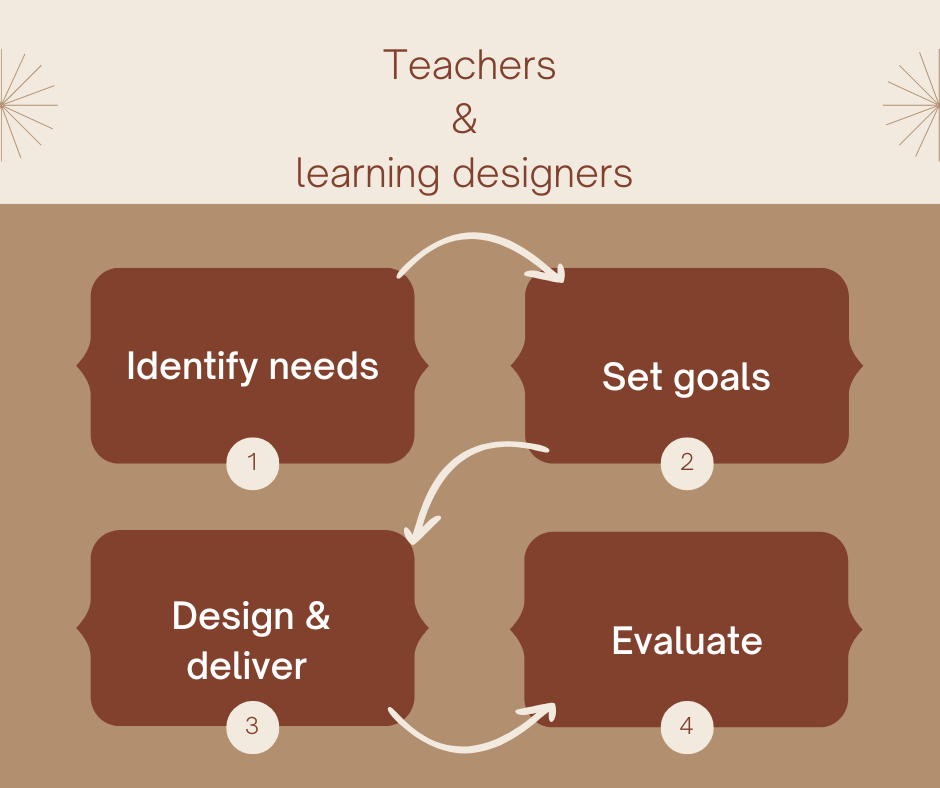 learning design process
