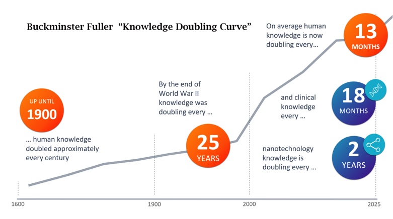 Knowledge doubling curve