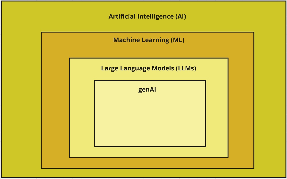 AI concepts presented as boxes