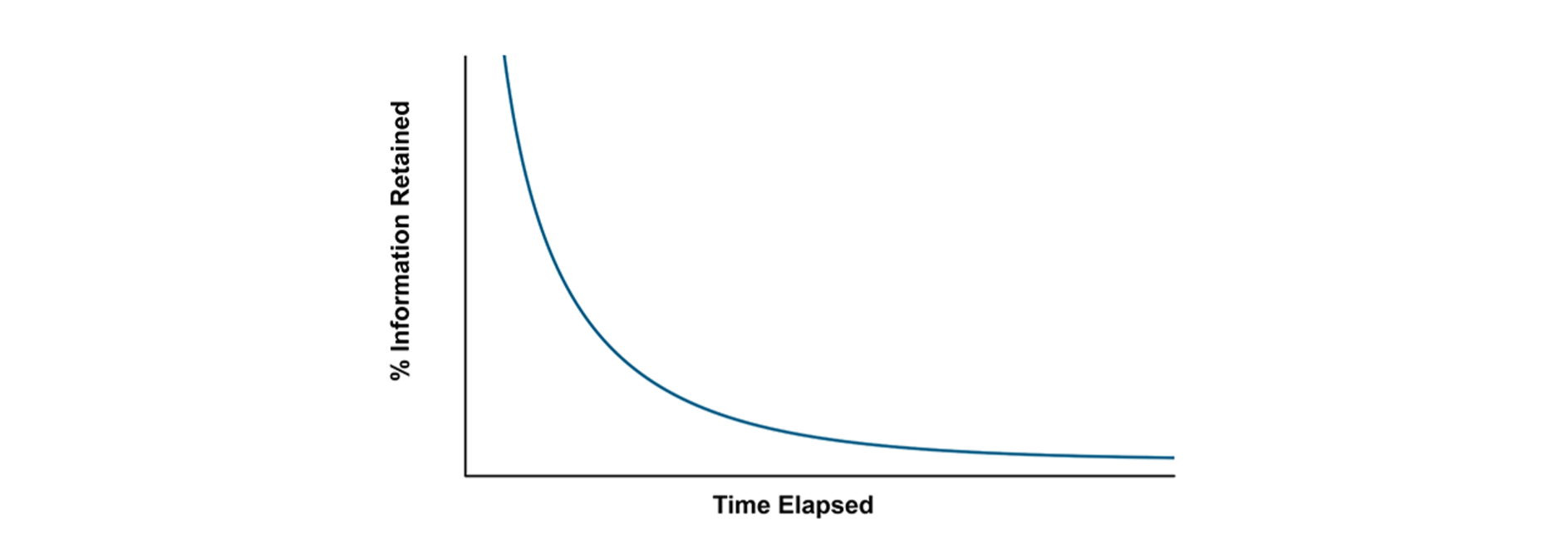 Hermann Ebbinghaus's forgetting curve